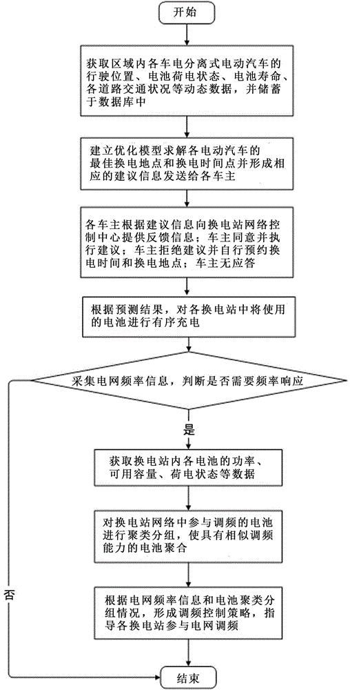 信息物理融合的电动汽车换电站网络双层控制方法