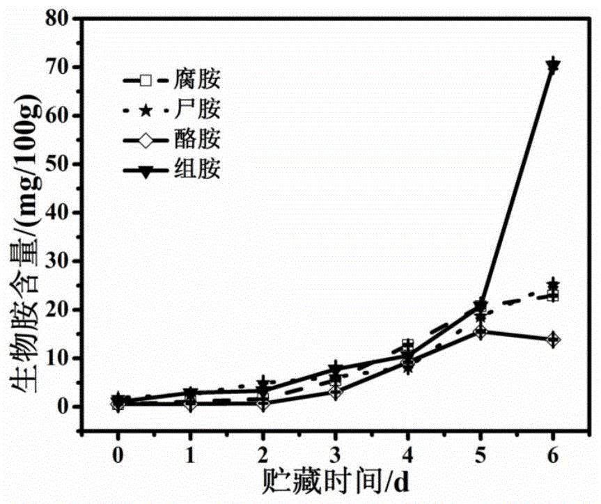 一种基于生物胺的马鲛鱼新鲜度评价方法