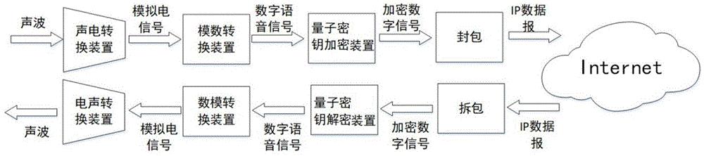 IP电话的量子加密装置