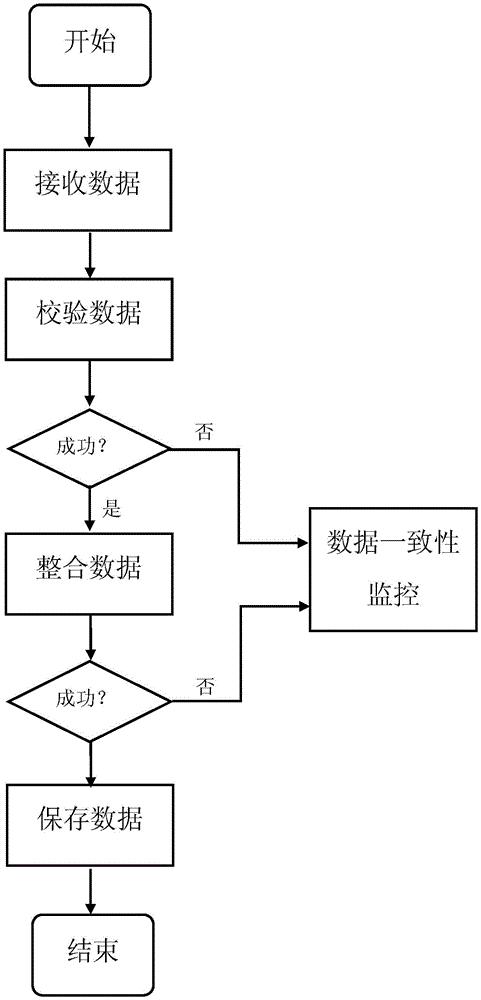 一种电网异构数据整合及一致性监控方法