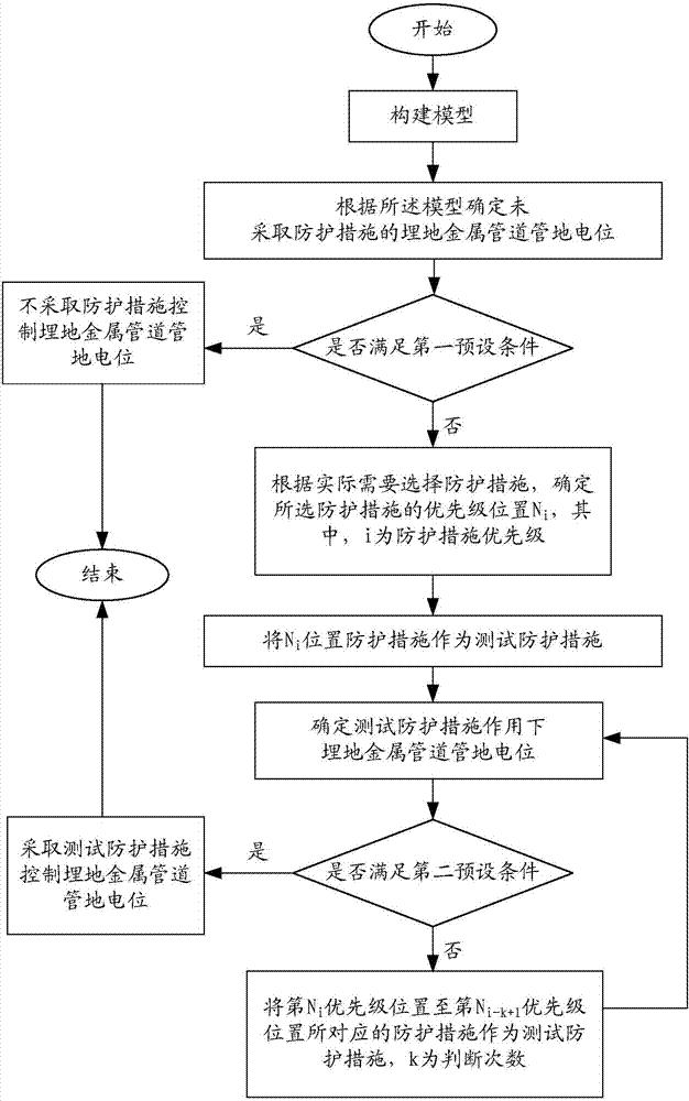 一种埋地金属管道管地电位的控制方法