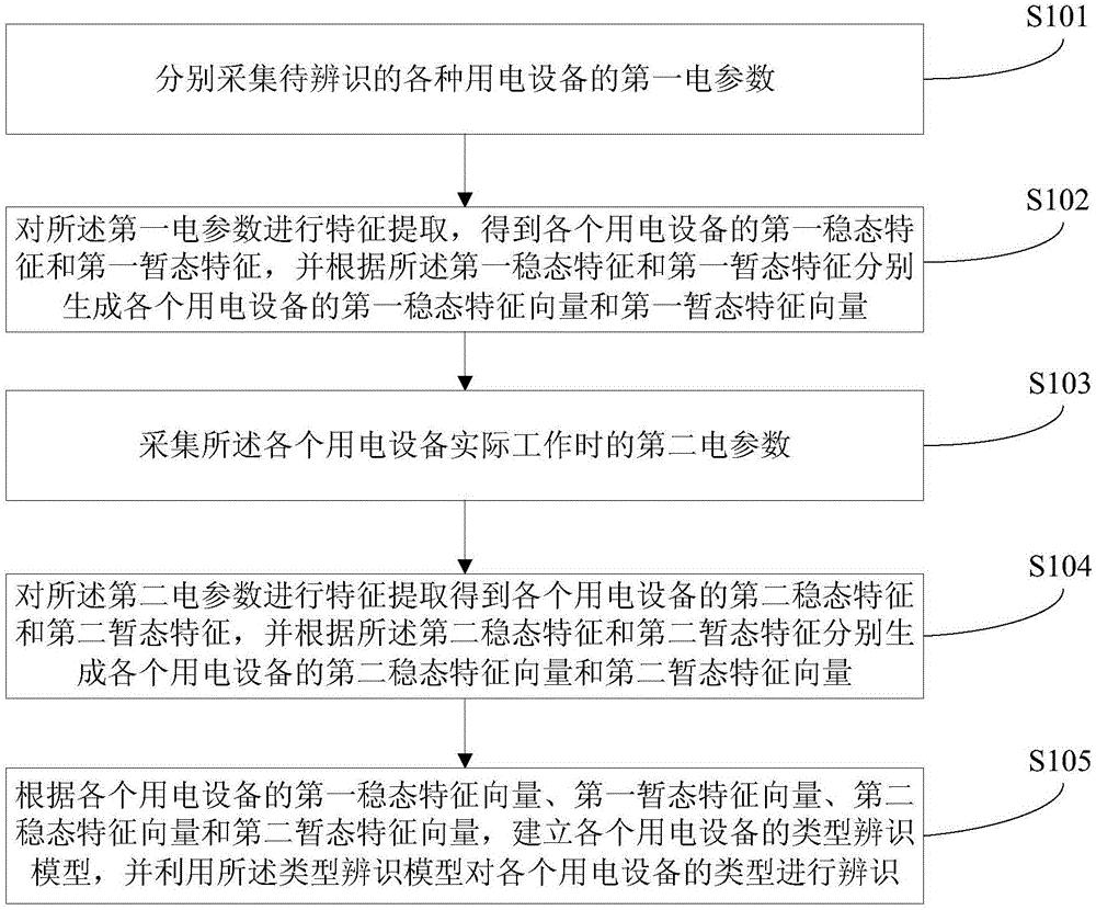 用电设备类型辨识方法和系统