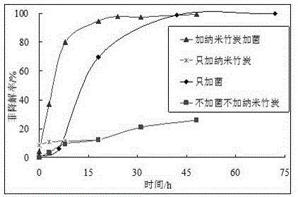 一种降解石油组分的降解液及降解石油组分的方法