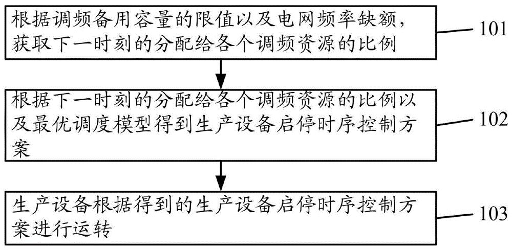 一种自动发电控制方法