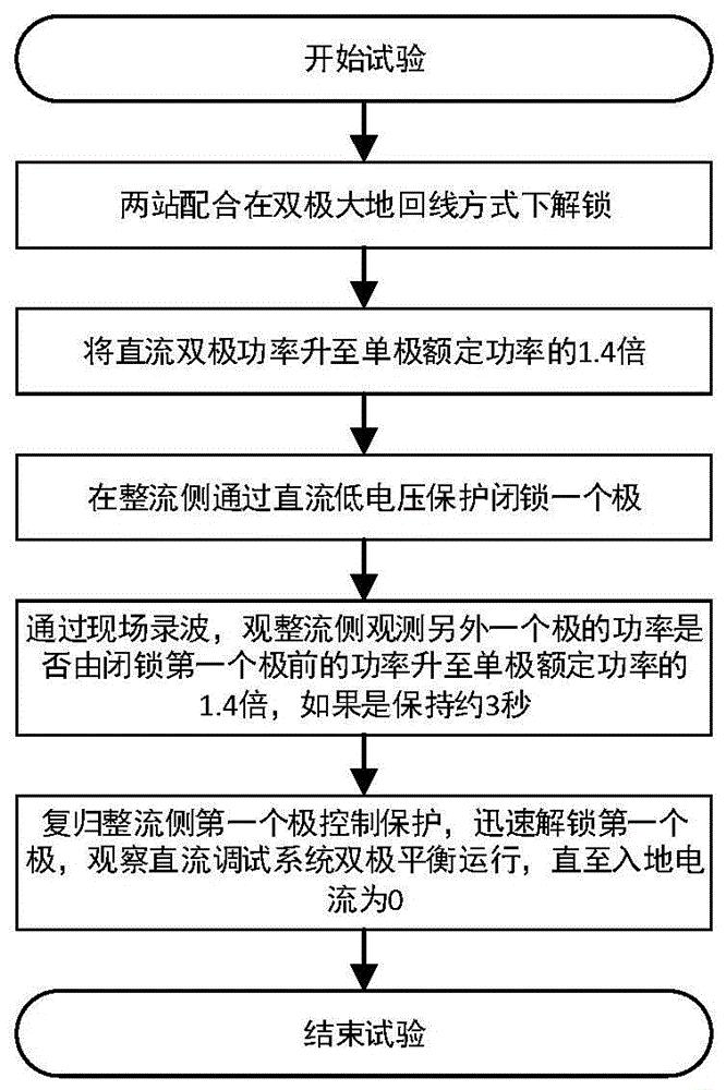 一种直流现场调试秒级过负荷试验的改进方法