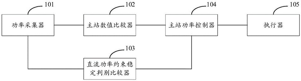 一种多端直流阀组故障功率重构控制装置