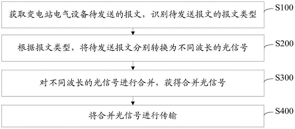 变电站数据传输方法及装置