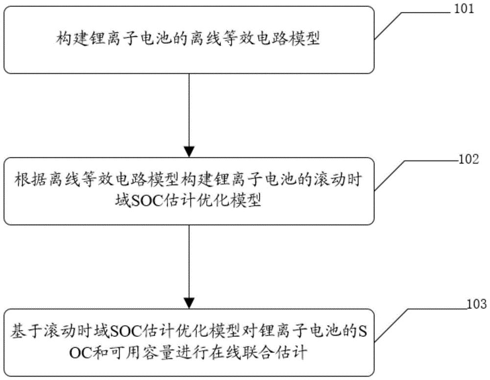 一种锂离子电池的SOC和SOH联合估计方法