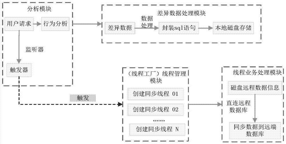 基于多线程的分布式数据同步方法及其系统