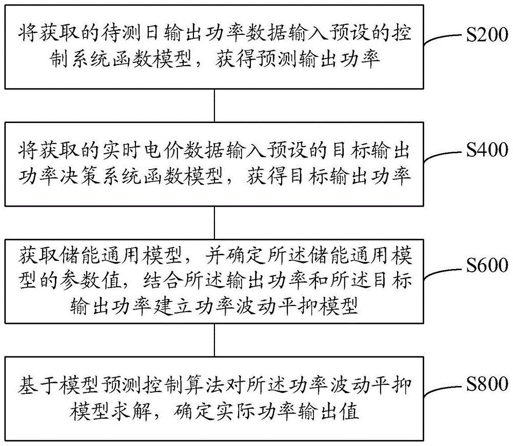 功率波动平抑方法、系统、存储介质和计算机设备