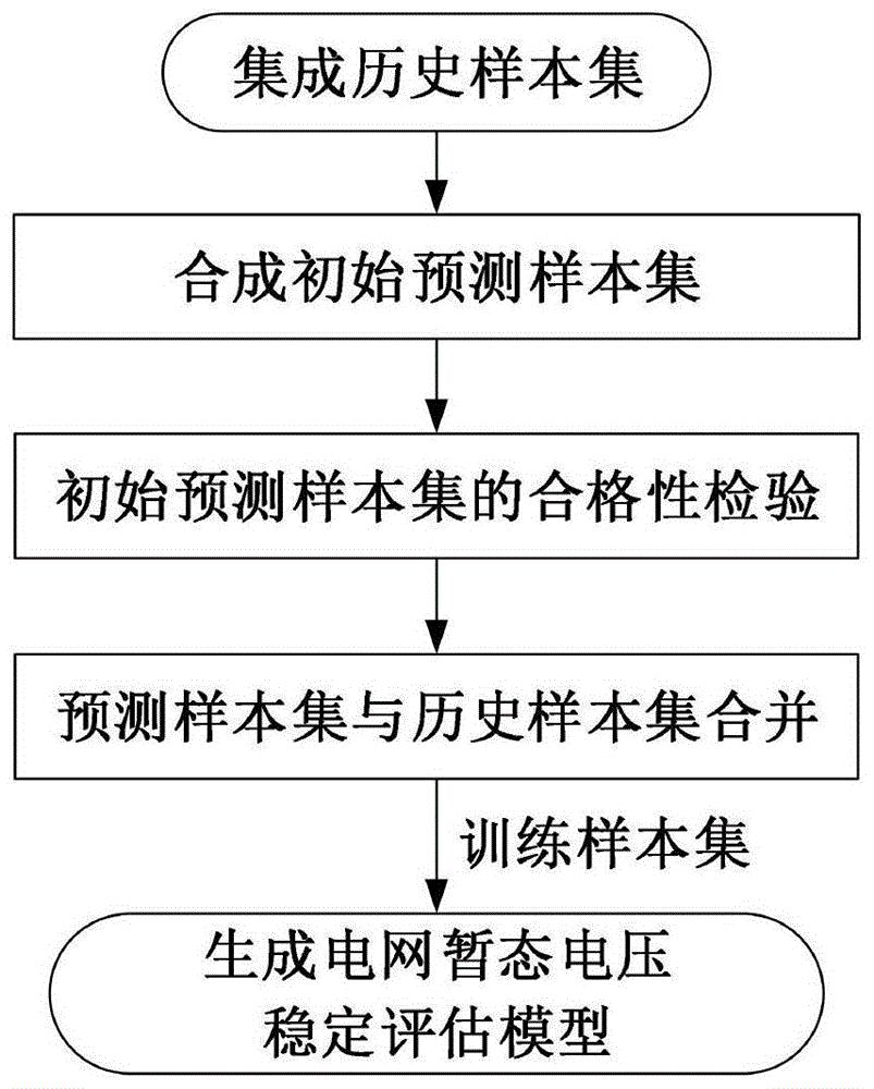 一种电网暂态电压稳定样本集类别失衡的调节方法及系统