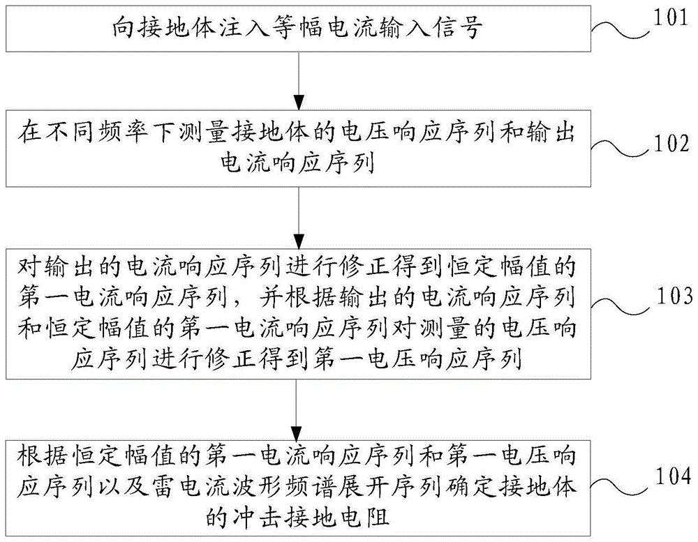 一种冲击接地电阻的测量方法及装置