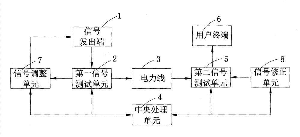 一种配电线宽带电力载波通信系统及方法