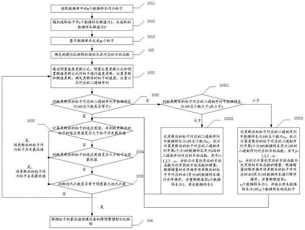 一种设备故障预警模型记忆矩阵的构造方法及装置