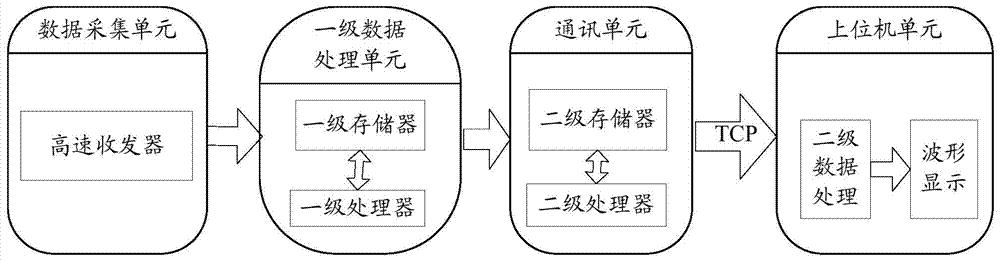 一种基于电力系统的大数据量高速通讯录波系统的录波方法