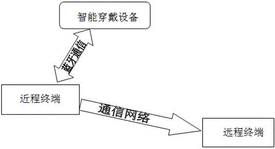 基于智能穿戴设备的多功能多参数监测与健康管理系统