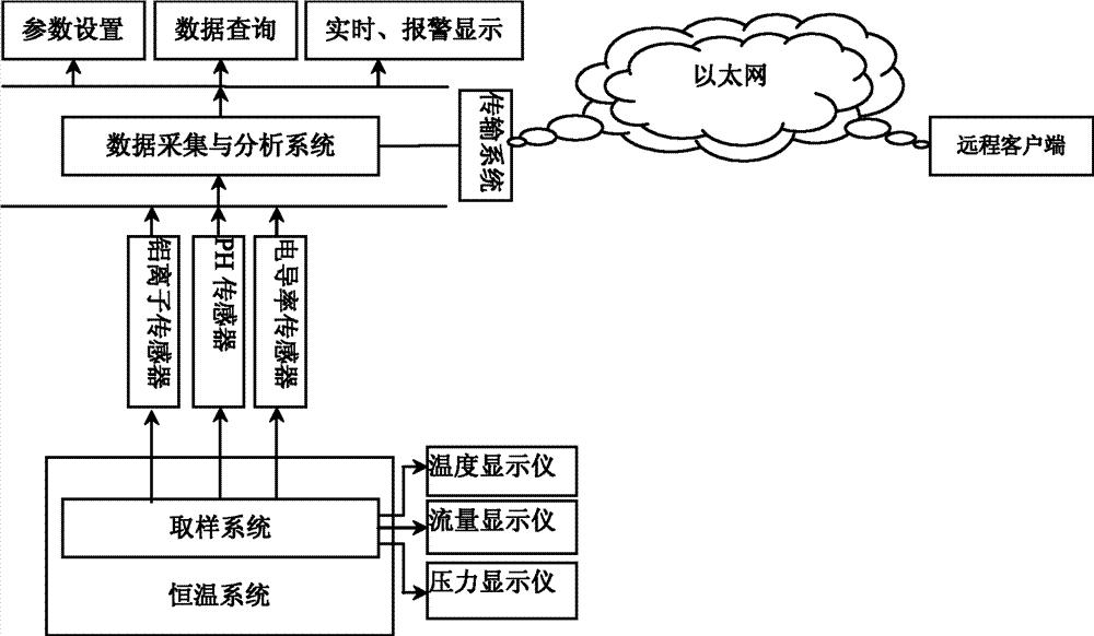 换流站内冷水在线监测系统及监测方法