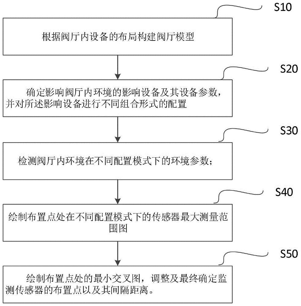 一种换流阀阀厅监测传感器布置方法