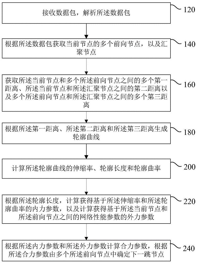 无线传感器网络路由方法