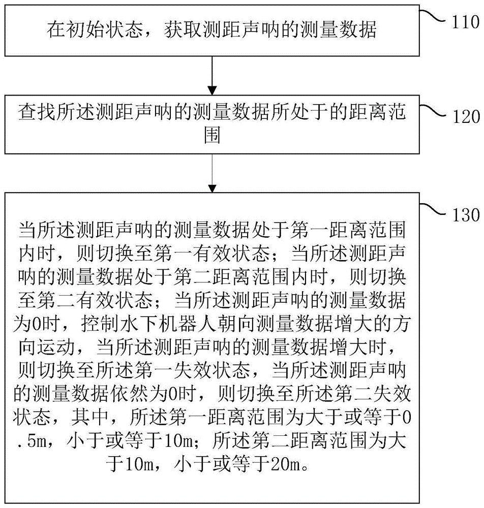 测距声呐的数据处理方法