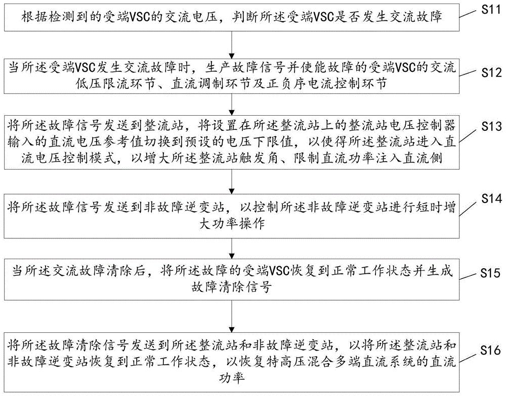 特高压混合多端直流系统的VSC交流故障穿越方法及装置