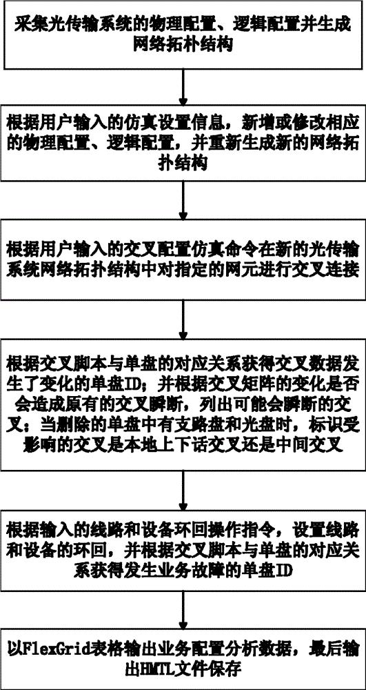 光传输系统的网管仿真系统及方法