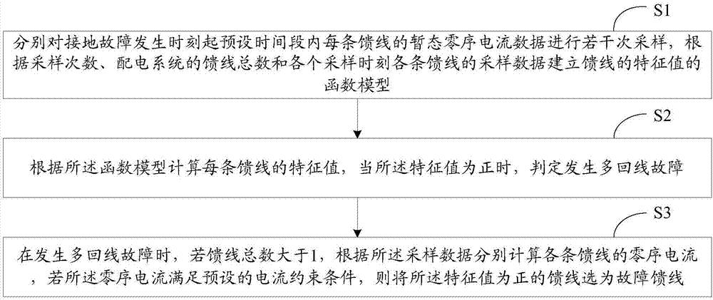 多回线路中故障馈线选择方法和系统