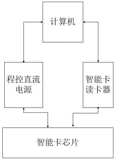 一种安全芯片组合测试装置