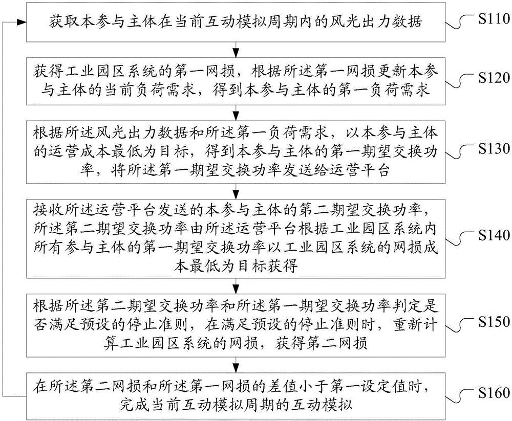 含多参与主体的工业园区配用电互动模拟优化方法