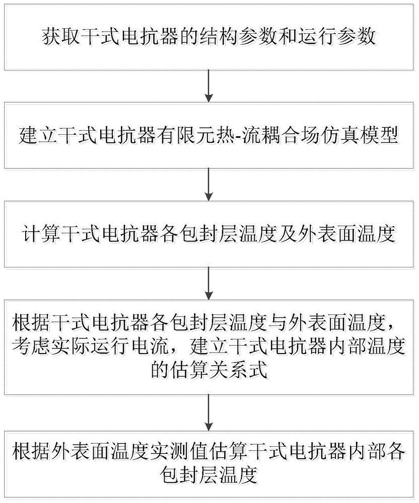 一种35kV干式电抗器内部温度估算方法