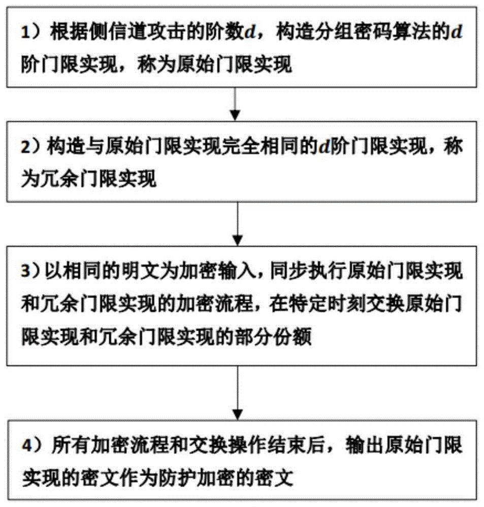 一种基于门限技术的抗侧信道与故障攻击的综合防护方法