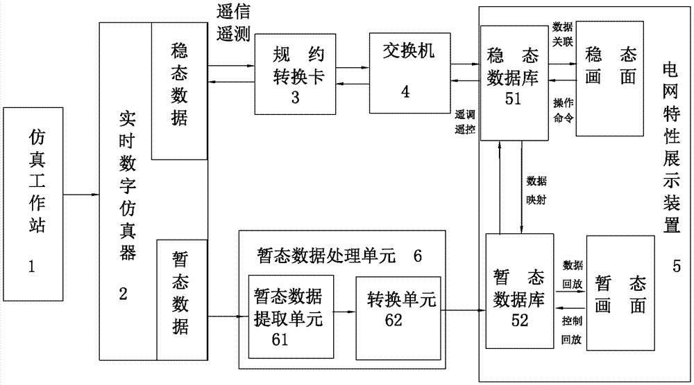 基于RTDS实时数字仿真的交直流电网运行特性展示系统及展示方法