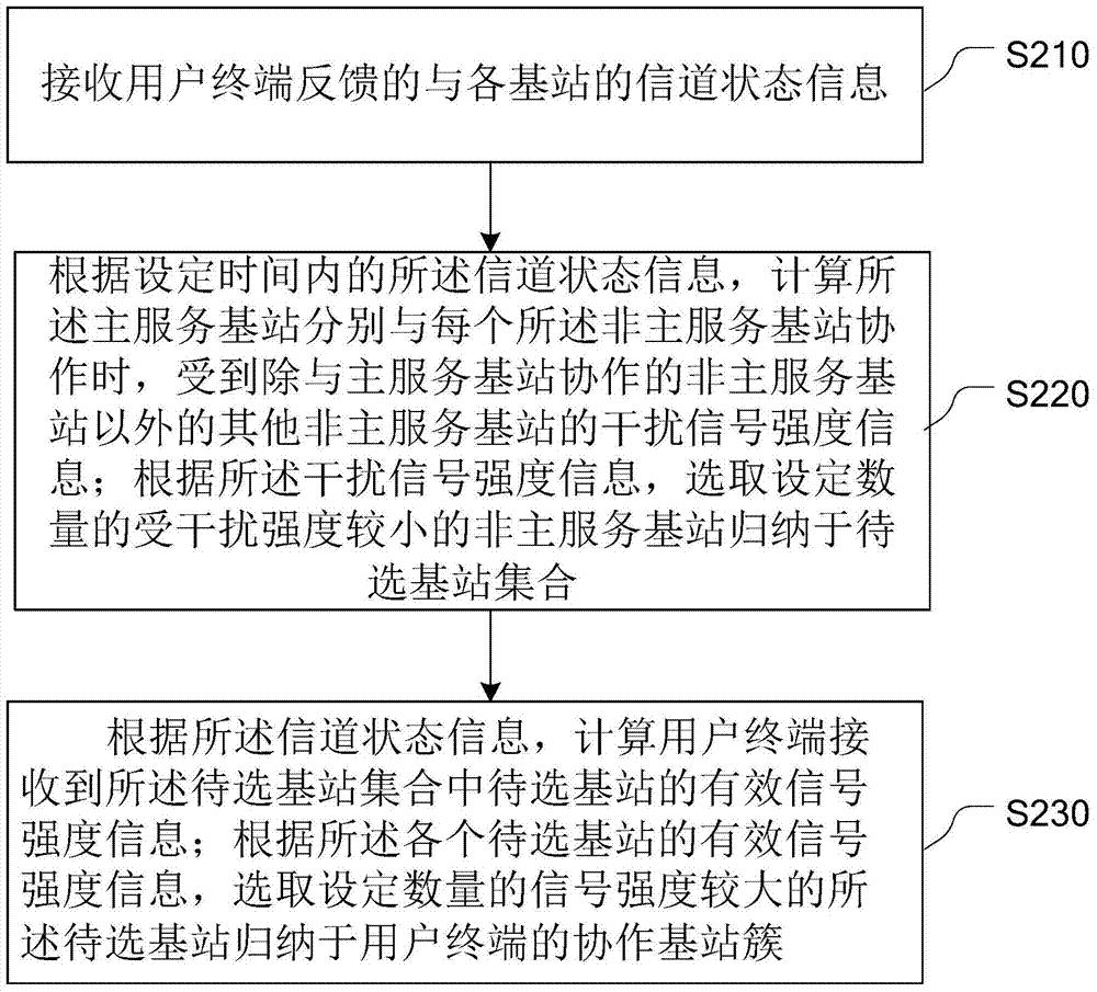 无线异构网络中的协作基站分簇方法和装置