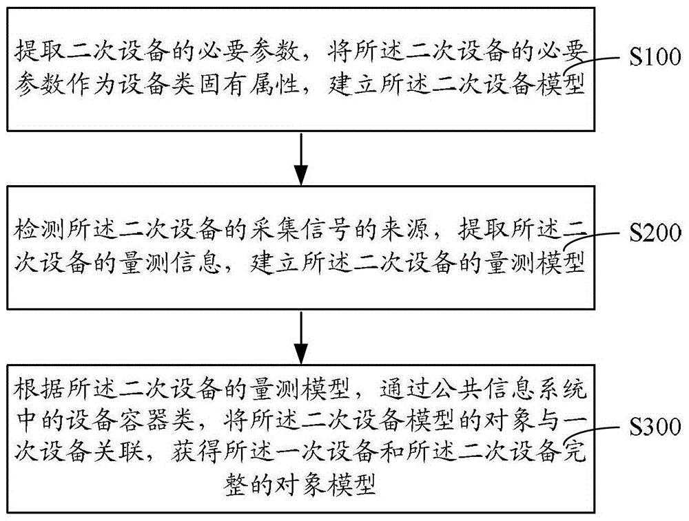 一次设备和二次设备建模的方法与系统