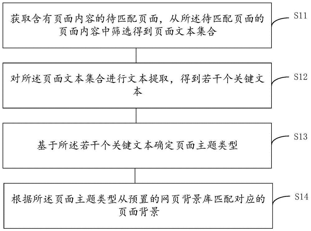 一种基于页面主题的页面背景匹配方法及装置