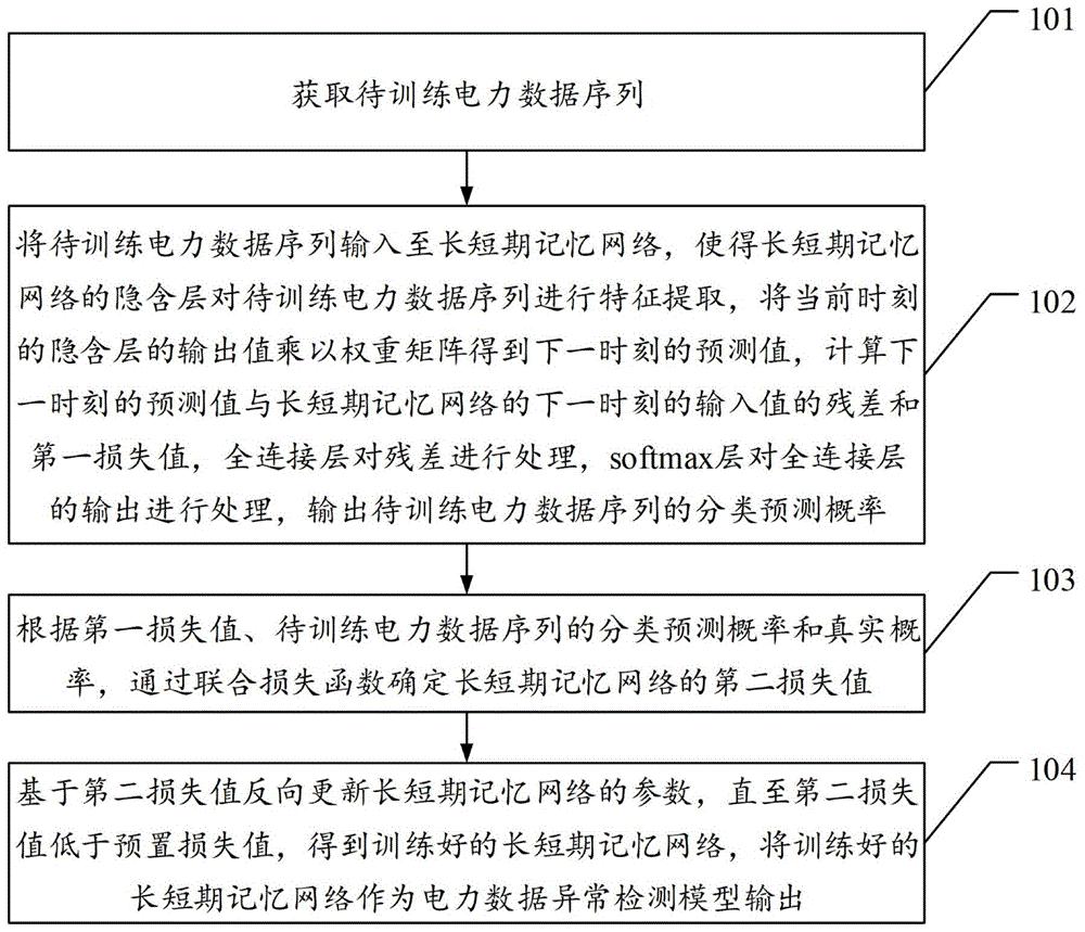 电力数据异常检测模型的训练方法、装置、设备和介质