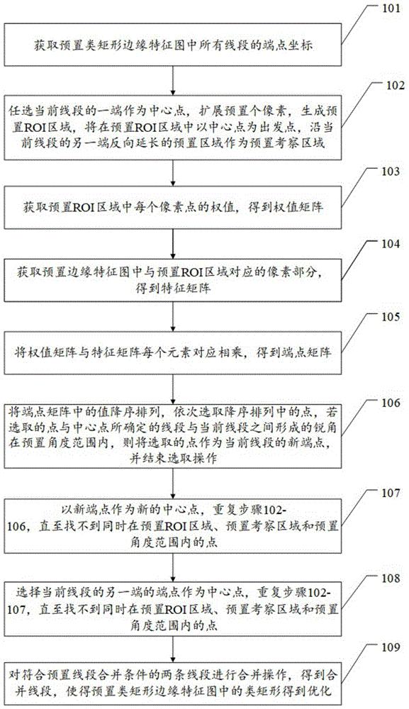 一种矩形识别优化方法、装置及设备