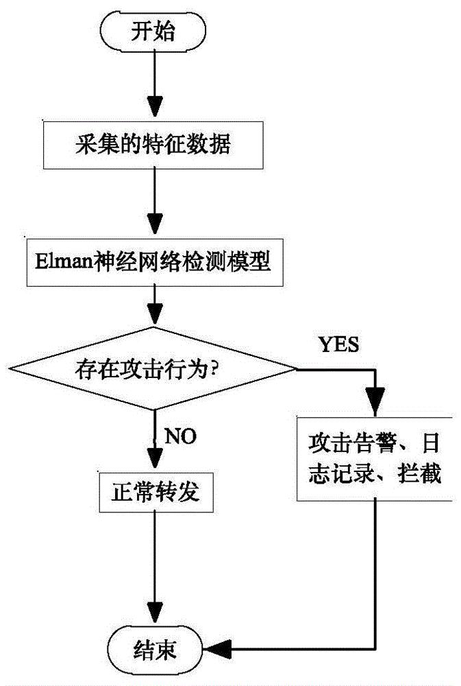 基于Elman神经网络的攻击识别方法及并网接口装置