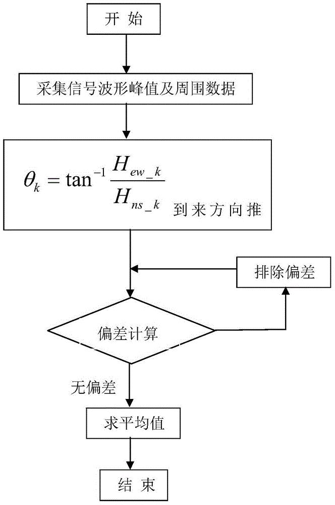 一种基于排除偏差的雷电定向定位优化方法