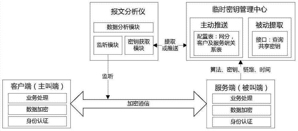 一种基于加密通信的共享密钥管理的变电站报文分析方法