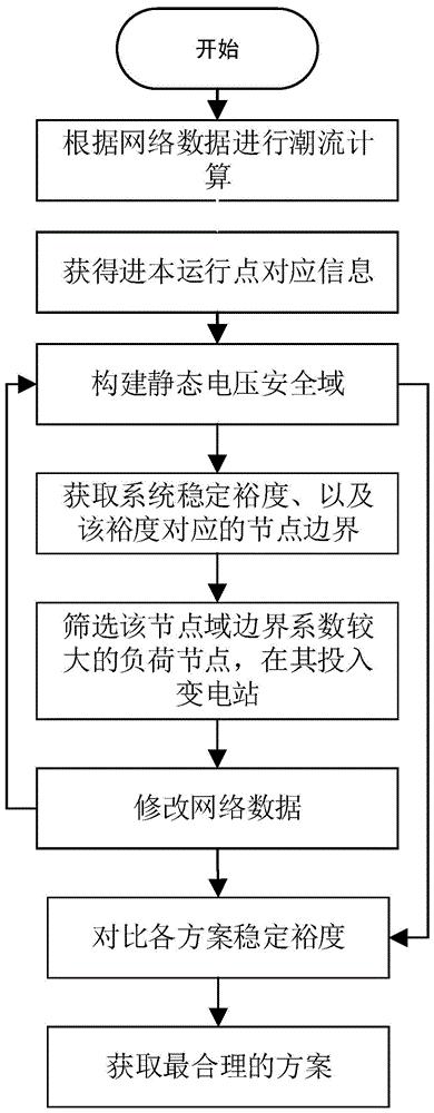 一种基于安全域的变电站接入方案辅助评估方法