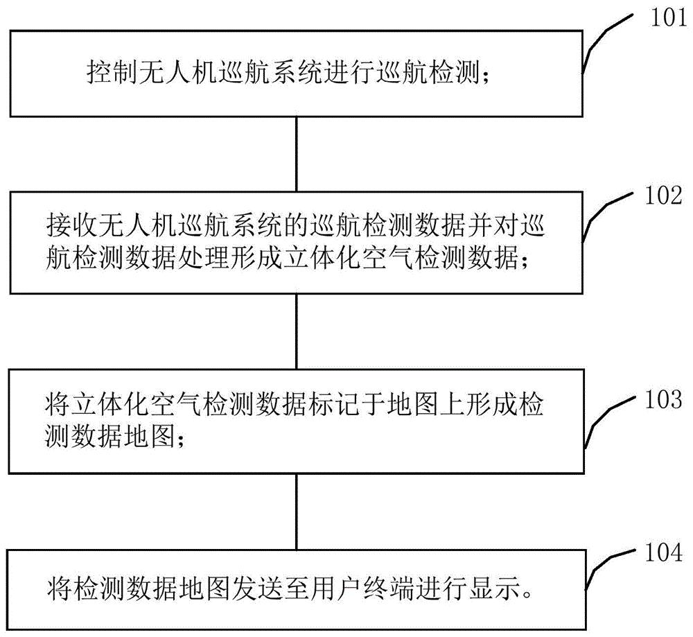 基于无人机的智能化空气质量监测系统及方法