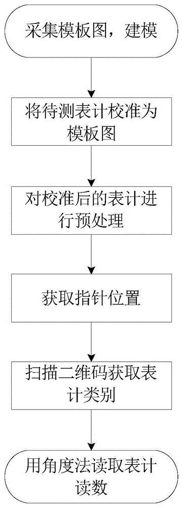 一种基于机器视觉的单指针仪表读数方法