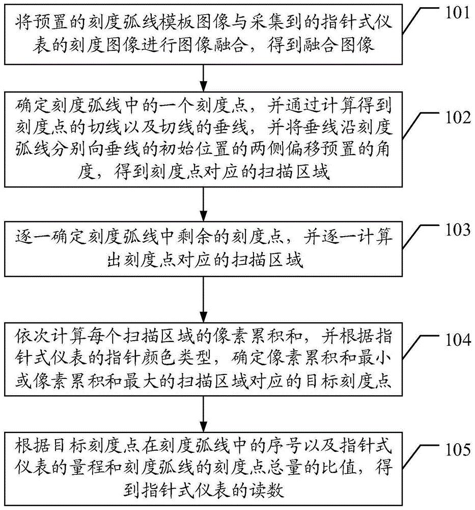 一种指针式仪表自动读数方法及装置