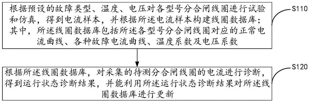 一种断路器机构运行状态诊断方法及装置