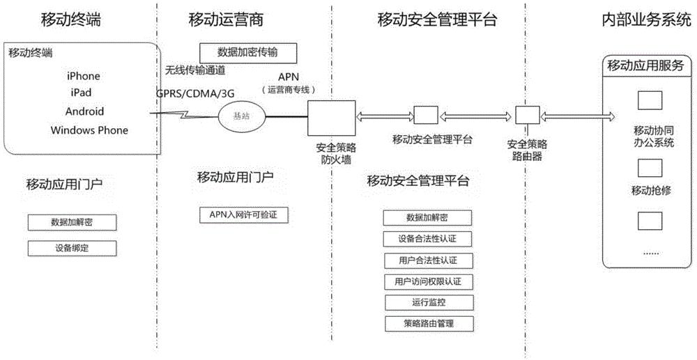 一种适用于企业级移动应用的安全接入方法