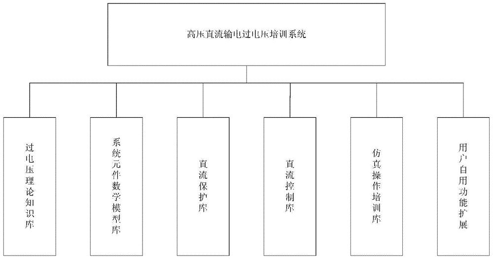 一种高压直流输电系统过电压仿真培训系统及方法