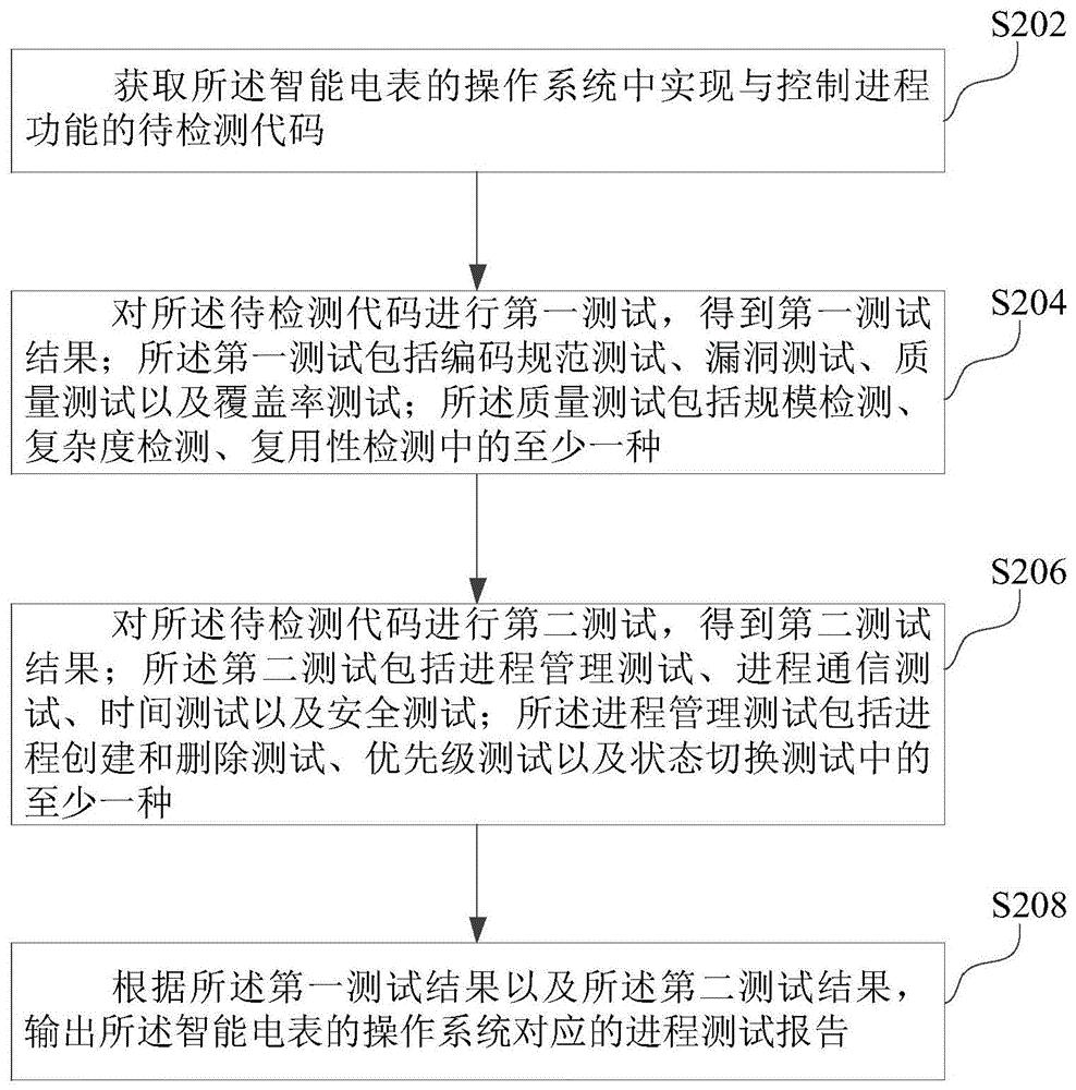 基于智能电表操作系统的进程测试方法和装置