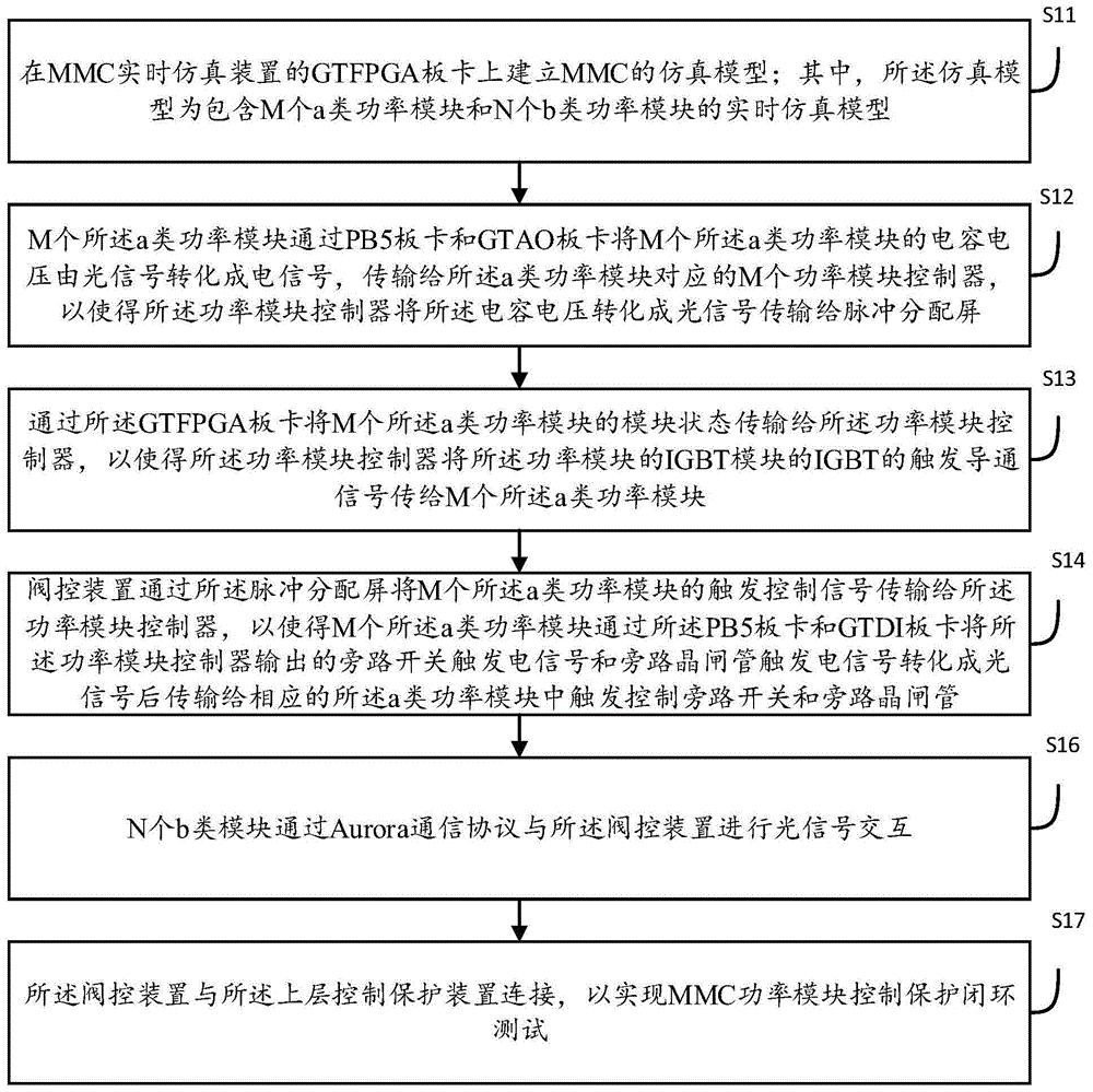 一种MMC功率模块控制保护闭环测试方法及系统