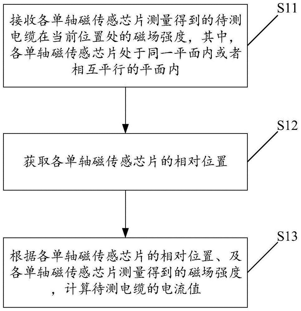 一种基于单轴磁传感芯片的电流测量方法、装置